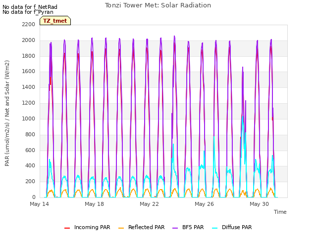 Explore the graph:Tonzi Tower Met: Solar Radiation in a new window