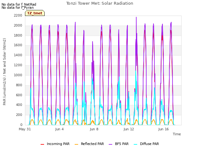 Explore the graph:Tonzi Tower Met: Solar Radiation in a new window