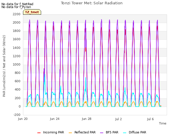 Explore the graph:Tonzi Tower Met: Solar Radiation in a new window