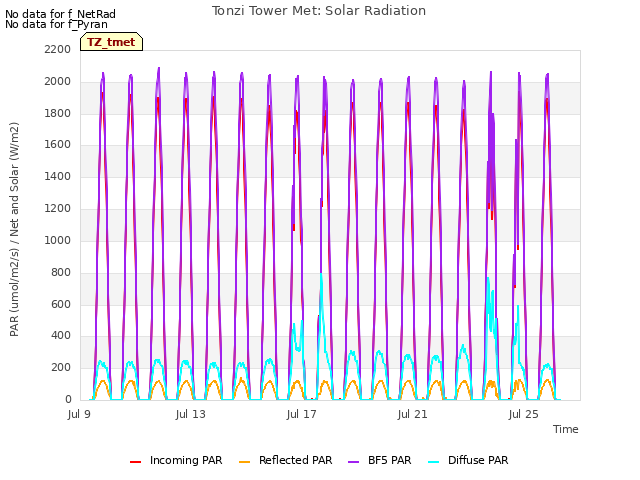 Explore the graph:Tonzi Tower Met: Solar Radiation in a new window