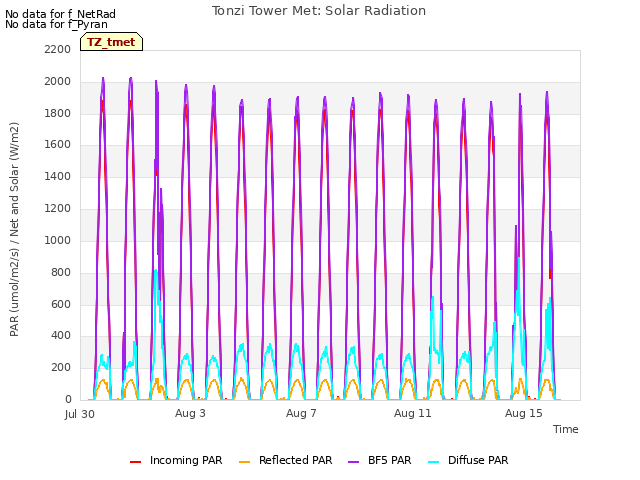 Explore the graph:Tonzi Tower Met: Solar Radiation in a new window