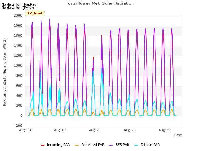 Explore the graph:Tonzi Tower Met: Solar Radiation in a new window