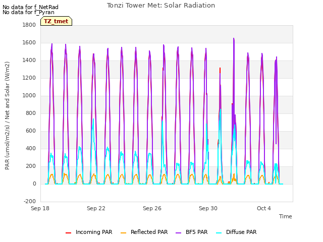 Explore the graph:Tonzi Tower Met: Solar Radiation in a new window