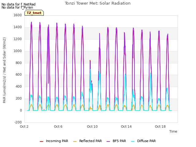 Explore the graph:Tonzi Tower Met: Solar Radiation in a new window