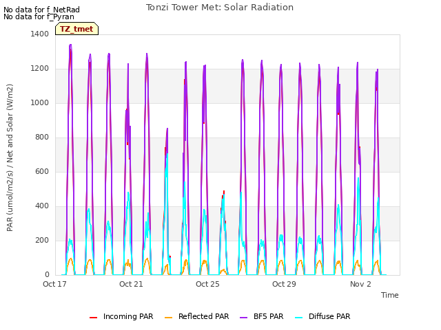 Explore the graph:Tonzi Tower Met: Solar Radiation in a new window