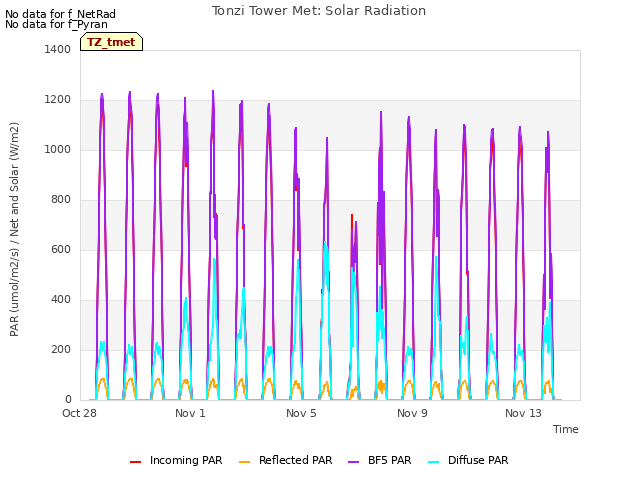 Explore the graph:Tonzi Tower Met: Solar Radiation in a new window