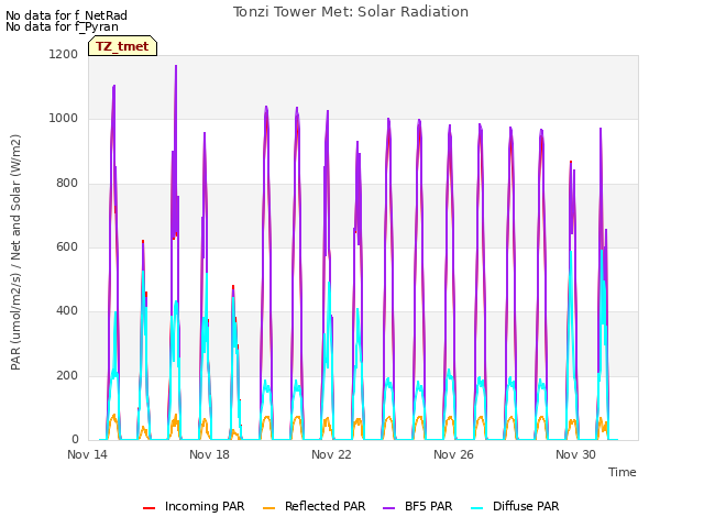 Explore the graph:Tonzi Tower Met: Solar Radiation in a new window