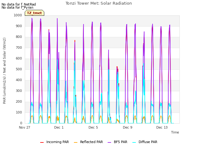 Explore the graph:Tonzi Tower Met: Solar Radiation in a new window