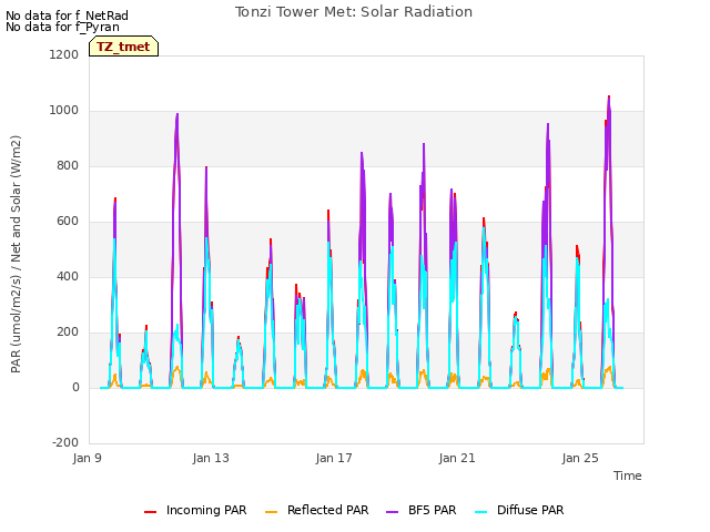 Explore the graph:Tonzi Tower Met: Solar Radiation in a new window