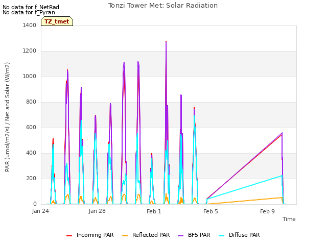 Explore the graph:Tonzi Tower Met: Solar Radiation in a new window