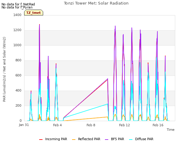 Explore the graph:Tonzi Tower Met: Solar Radiation in a new window