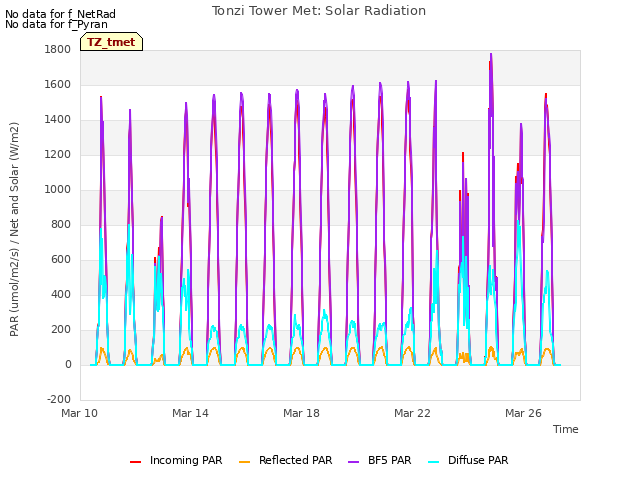 Explore the graph:Tonzi Tower Met: Solar Radiation in a new window