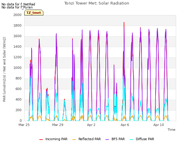 Explore the graph:Tonzi Tower Met: Solar Radiation in a new window