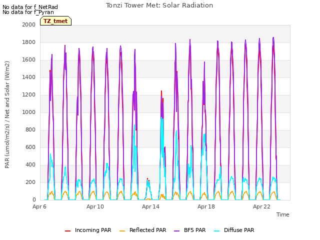 Explore the graph:Tonzi Tower Met: Solar Radiation in a new window