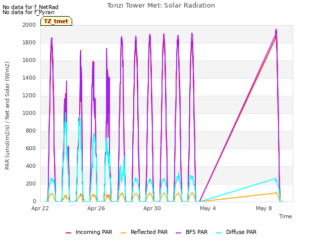 Explore the graph:Tonzi Tower Met: Solar Radiation in a new window