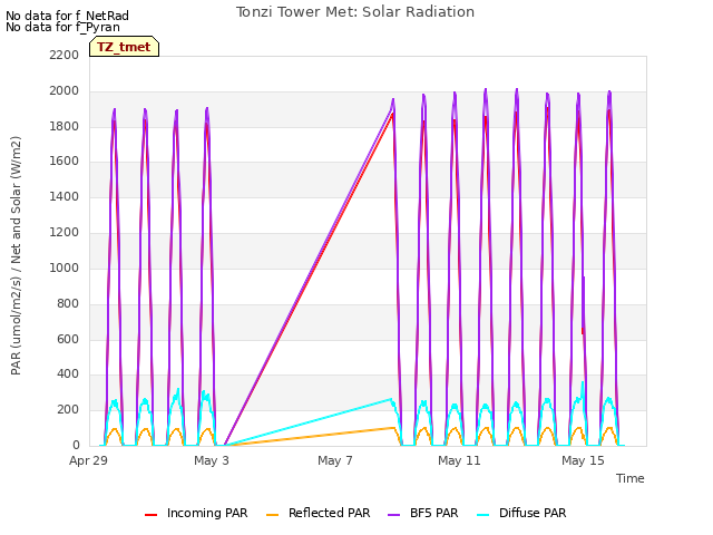 Explore the graph:Tonzi Tower Met: Solar Radiation in a new window