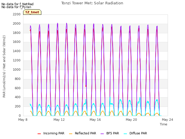 Explore the graph:Tonzi Tower Met: Solar Radiation in a new window