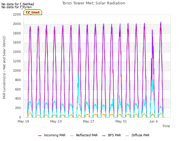 Explore the graph:Tonzi Tower Met: Solar Radiation in a new window