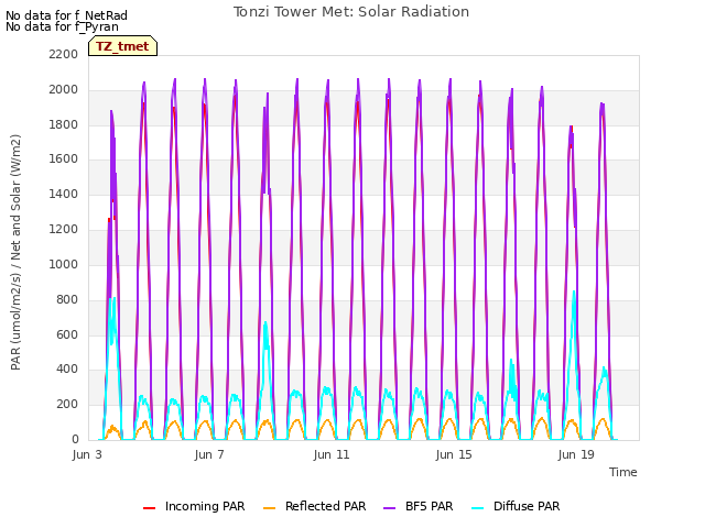 Explore the graph:Tonzi Tower Met: Solar Radiation in a new window