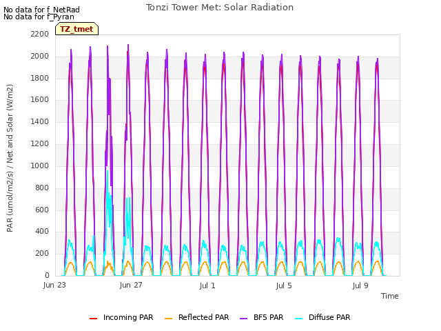 Explore the graph:Tonzi Tower Met: Solar Radiation in a new window