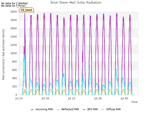 Explore the graph:Tonzi Tower Met: Solar Radiation in a new window