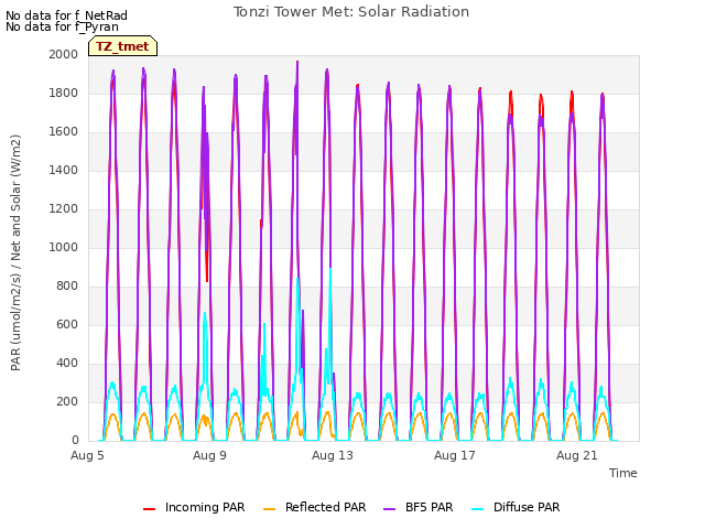 Explore the graph:Tonzi Tower Met: Solar Radiation in a new window