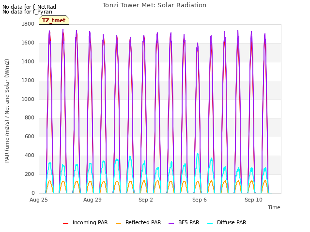 Explore the graph:Tonzi Tower Met: Solar Radiation in a new window