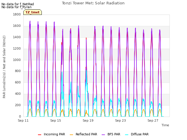 Explore the graph:Tonzi Tower Met: Solar Radiation in a new window
