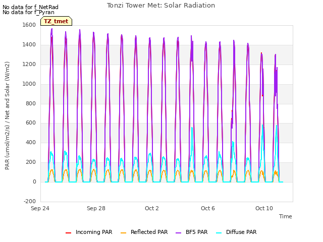 Explore the graph:Tonzi Tower Met: Solar Radiation in a new window