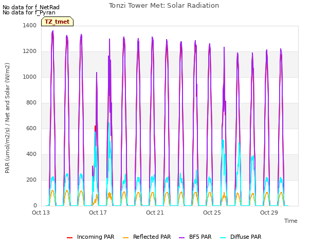 Explore the graph:Tonzi Tower Met: Solar Radiation in a new window