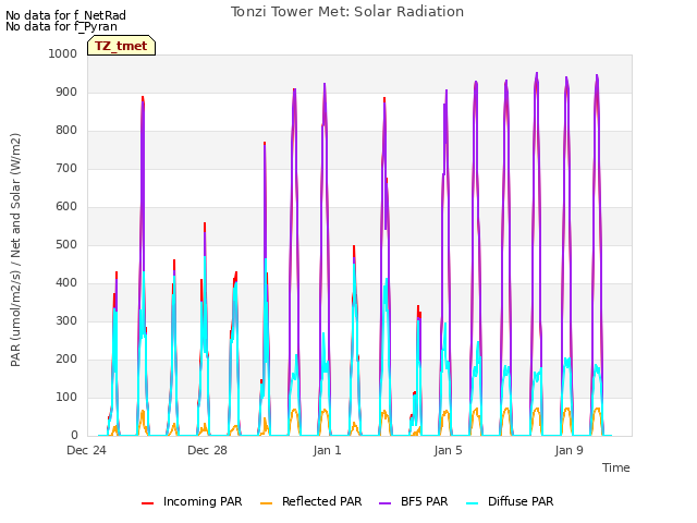 Explore the graph:Tonzi Tower Met: Solar Radiation in a new window