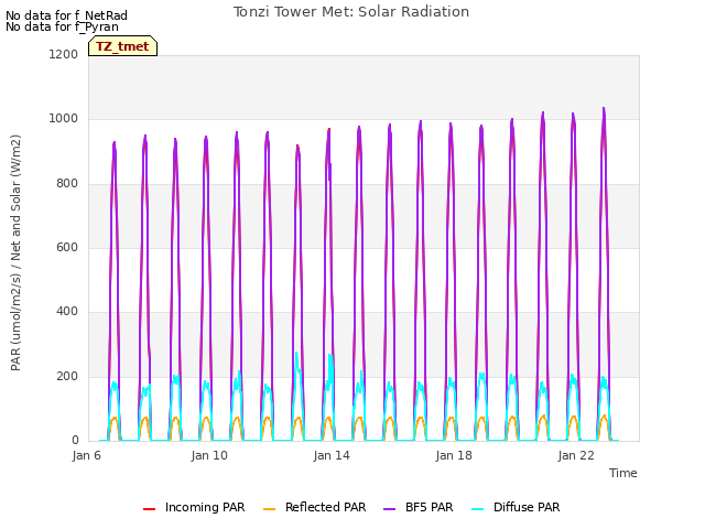 Explore the graph:Tonzi Tower Met: Solar Radiation in a new window