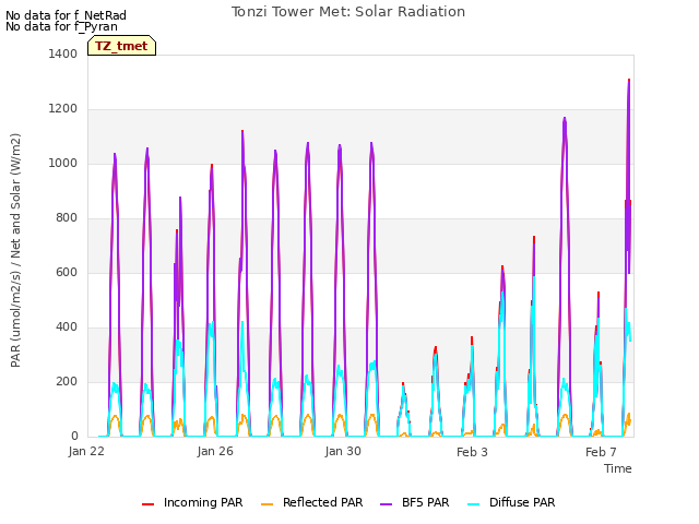 Explore the graph:Tonzi Tower Met: Solar Radiation in a new window