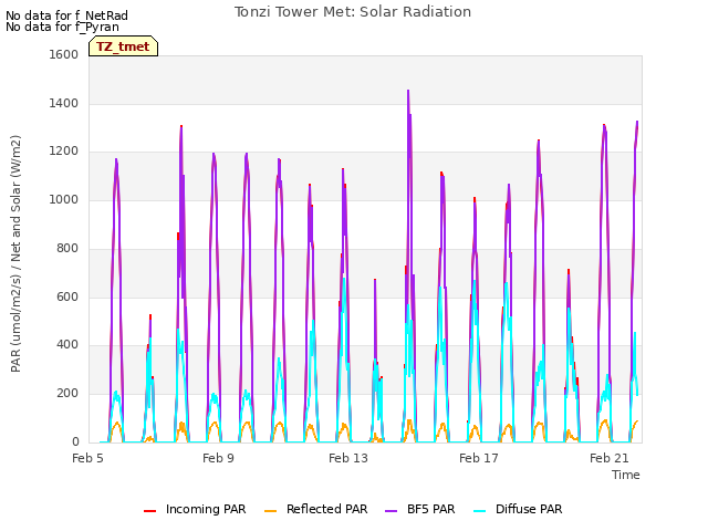 Explore the graph:Tonzi Tower Met: Solar Radiation in a new window