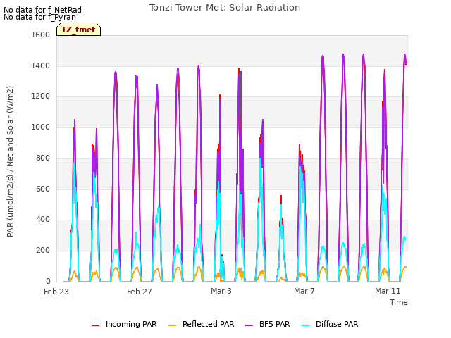 Explore the graph:Tonzi Tower Met: Solar Radiation in a new window