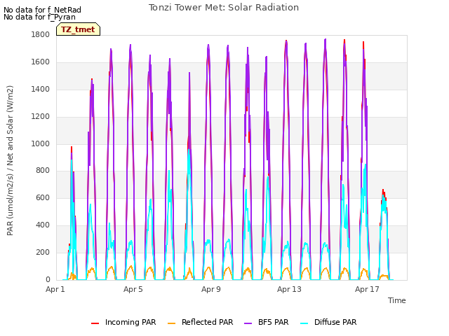 Explore the graph:Tonzi Tower Met: Solar Radiation in a new window