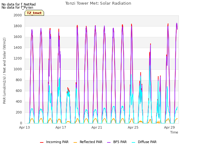 Explore the graph:Tonzi Tower Met: Solar Radiation in a new window