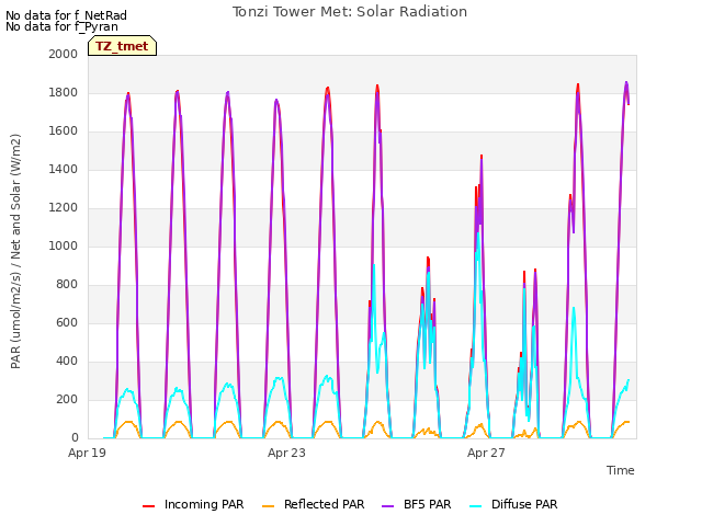 Explore the graph:Tonzi Tower Met: Solar Radiation in a new window