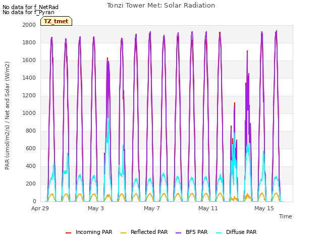Explore the graph:Tonzi Tower Met: Solar Radiation in a new window