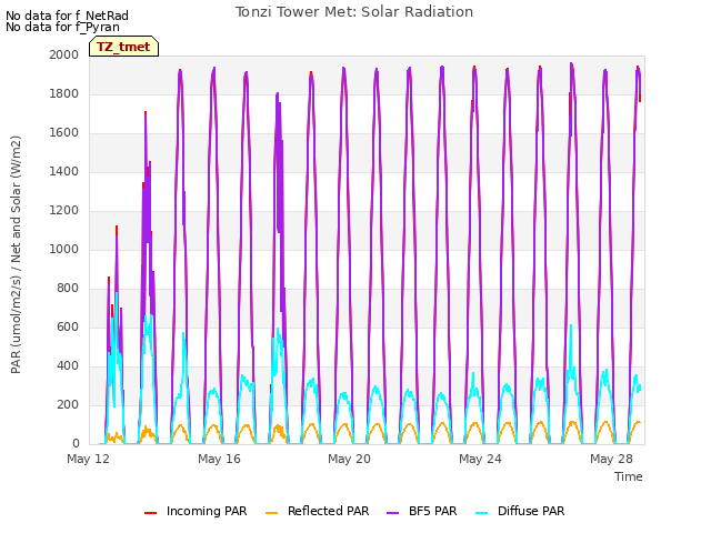 Explore the graph:Tonzi Tower Met: Solar Radiation in a new window