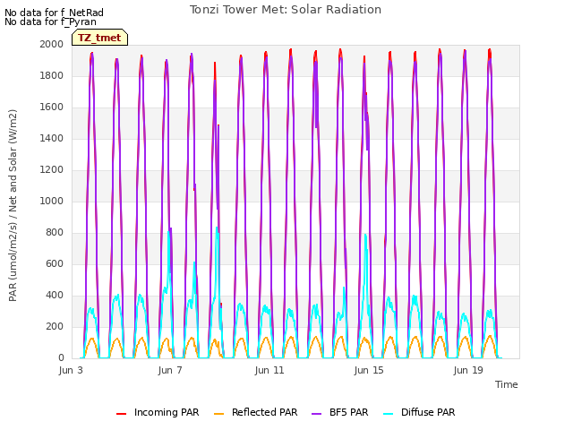 Explore the graph:Tonzi Tower Met: Solar Radiation in a new window
