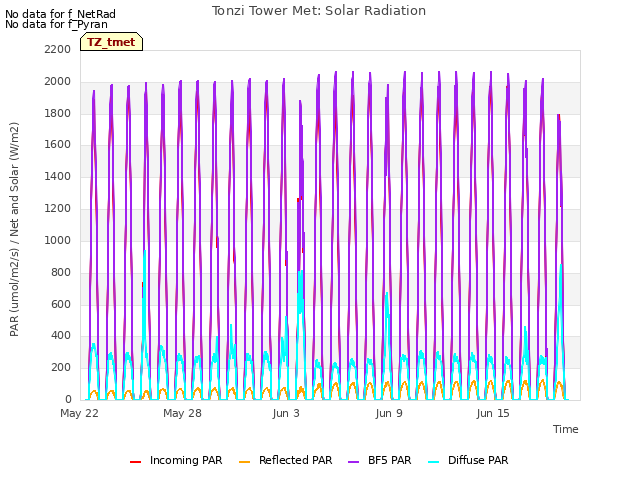 Graph showing Tonzi Tower Met: Solar Radiation
