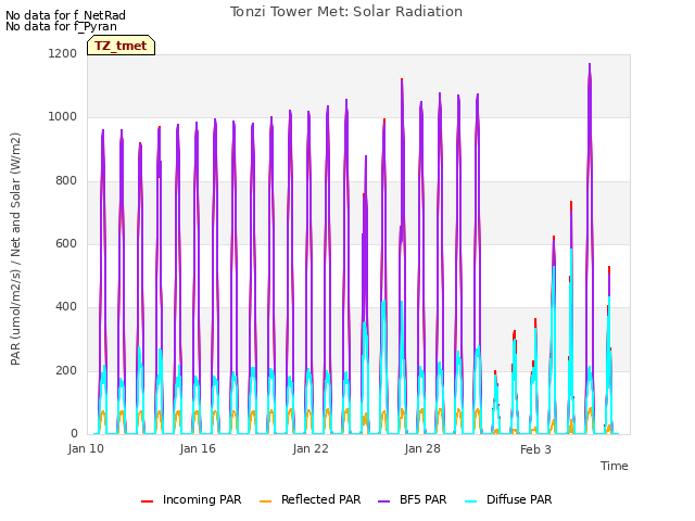 Graph showing Tonzi Tower Met: Solar Radiation