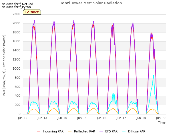 Graph showing Tonzi Tower Met: Solar Radiation