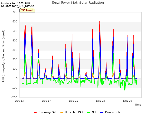 Tonzi Tower Met: Solar Radiation