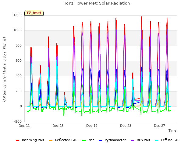 Tonzi Tower Met: Solar Radiation