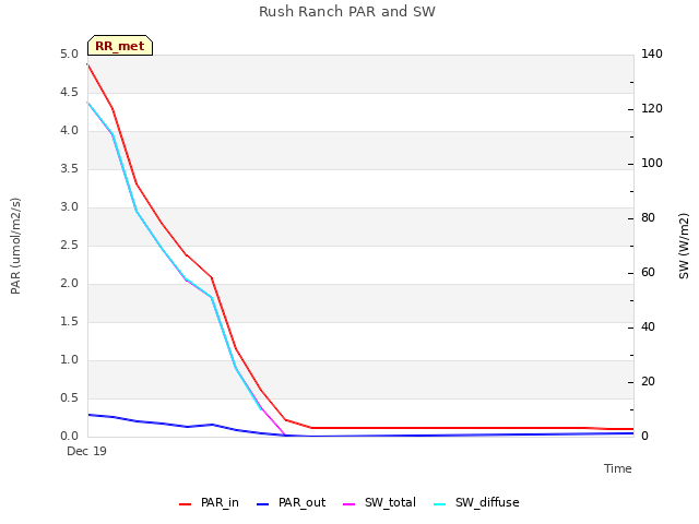 plot of Rush Ranch PAR and SW