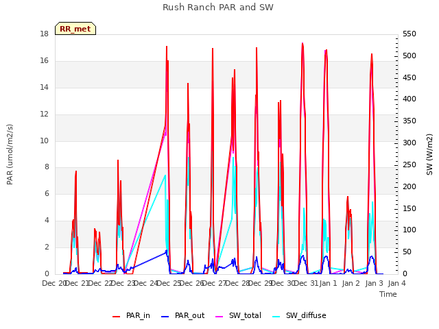 plot of Rush Ranch PAR and SW