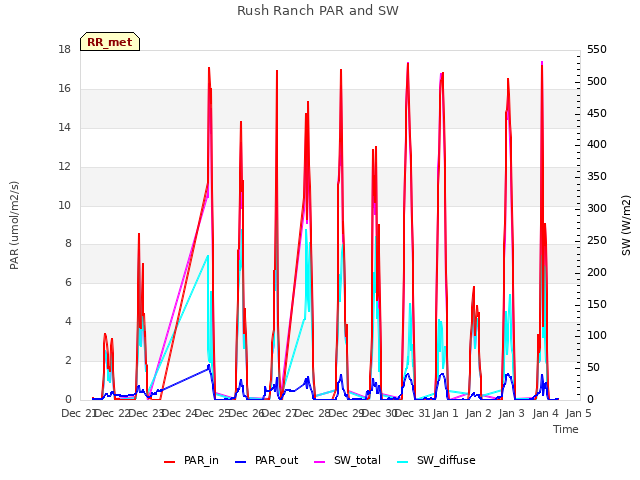 plot of Rush Ranch PAR and SW