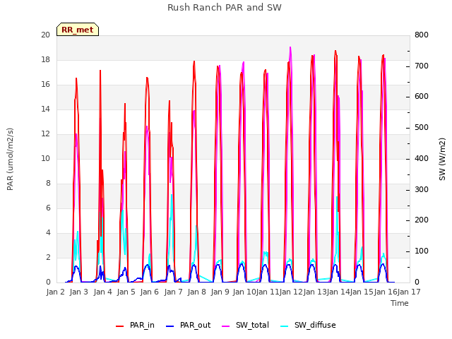 plot of Rush Ranch PAR and SW